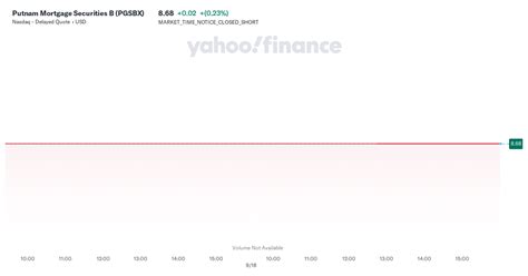 pgsbx|Putnam Mortgage Securities B (PGSBX) .